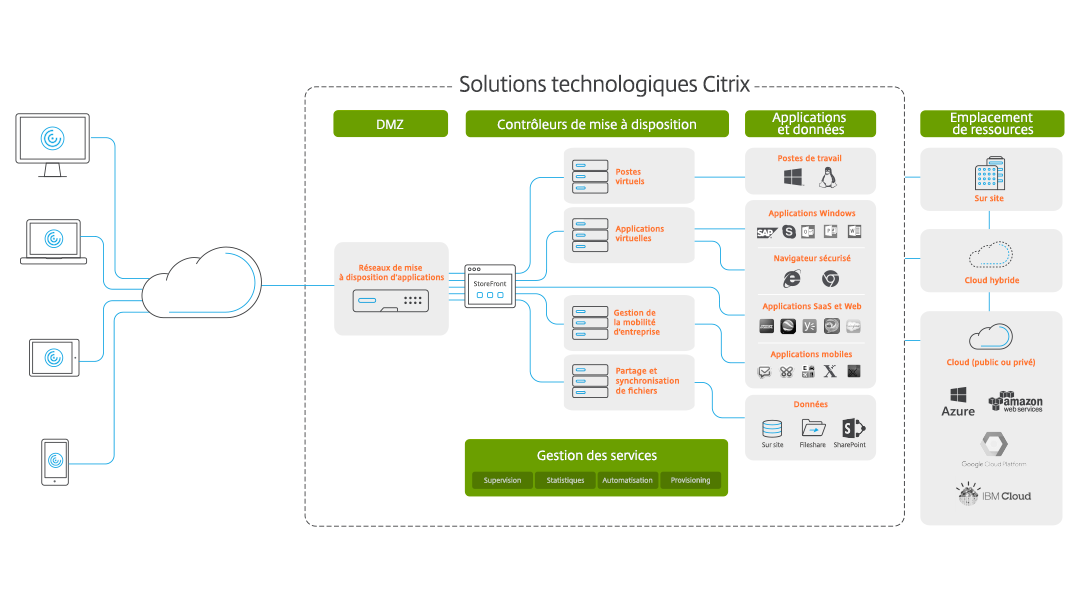 A gate sigma ru. Citrix. Citrix application delivery Management. Как работает Citrix. Citrix XENDESKTOP.